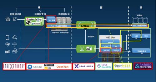 KubeEdge在國家工業互聯網大數據中心的架構設計與應用 驅動互聯網數據服務新范式